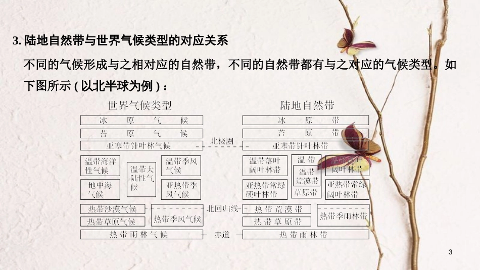 2019版高考地理一轮复习 第四单元 从圈层作用看地理环境的内在规律 第13讲 地理环境的差异性课件 鲁教版_第3页