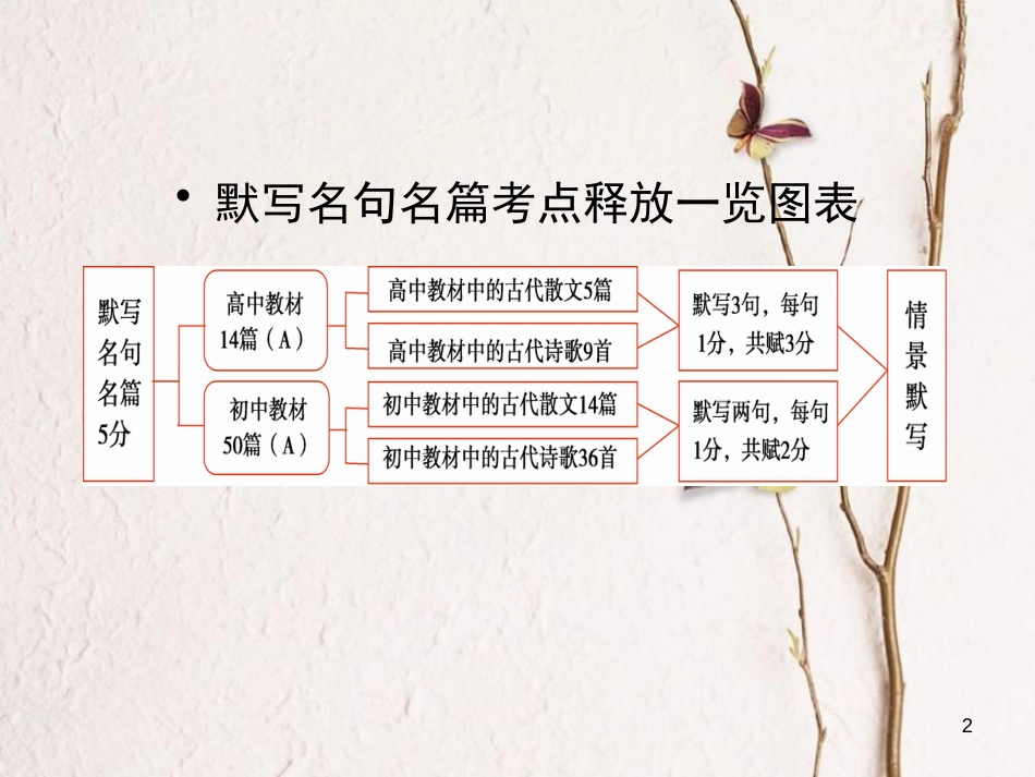 2019年高考语文一轮复习 第3章 古代诗文阅读 专题3 默写名句名篇课件 新人教版_第2页
