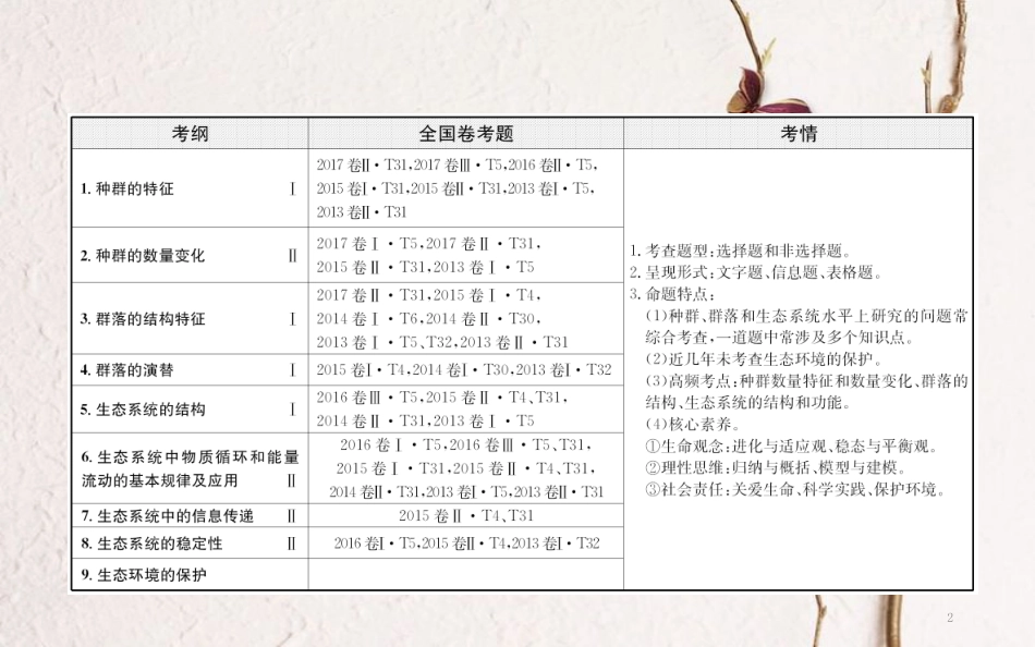 高三生物二轮复习 2.12 专题12 种群、群落和生态环境课件_第2页