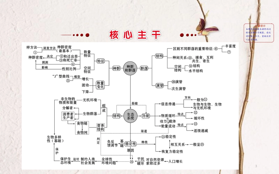 高三生物二轮复习 2.12 专题12 种群、群落和生态环境课件_第3页