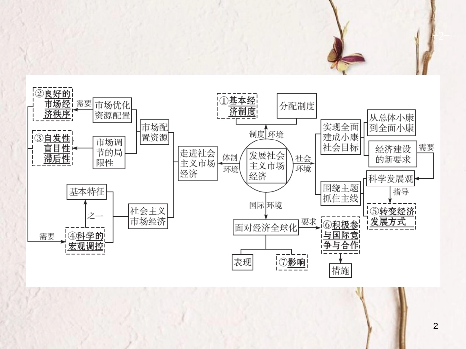 2019高三政治一轮复习 第四单元 发展社会主义市场经济 9 走进社会主义市场经济课件 新人教版必修1_第2页