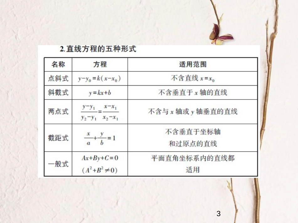（江苏专版）2019版高考数学一轮复习 第十四章 平面解析几何初步 14.1 直线方程与两直线位置关系课件_第3页