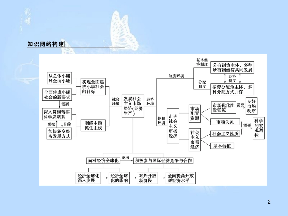 高中政治 单元高效整合（四）课件 新人教版必修1_第2页