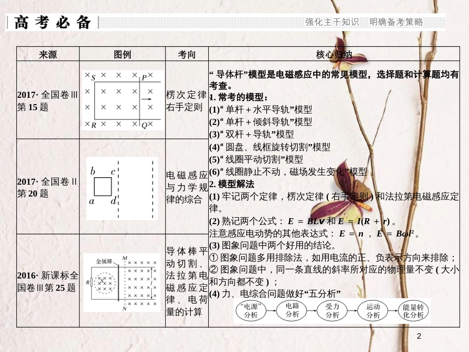 （全国通用）高考物理二轮复习 真题模型再现5 电磁感应中的“导体杆”模型课件_第2页