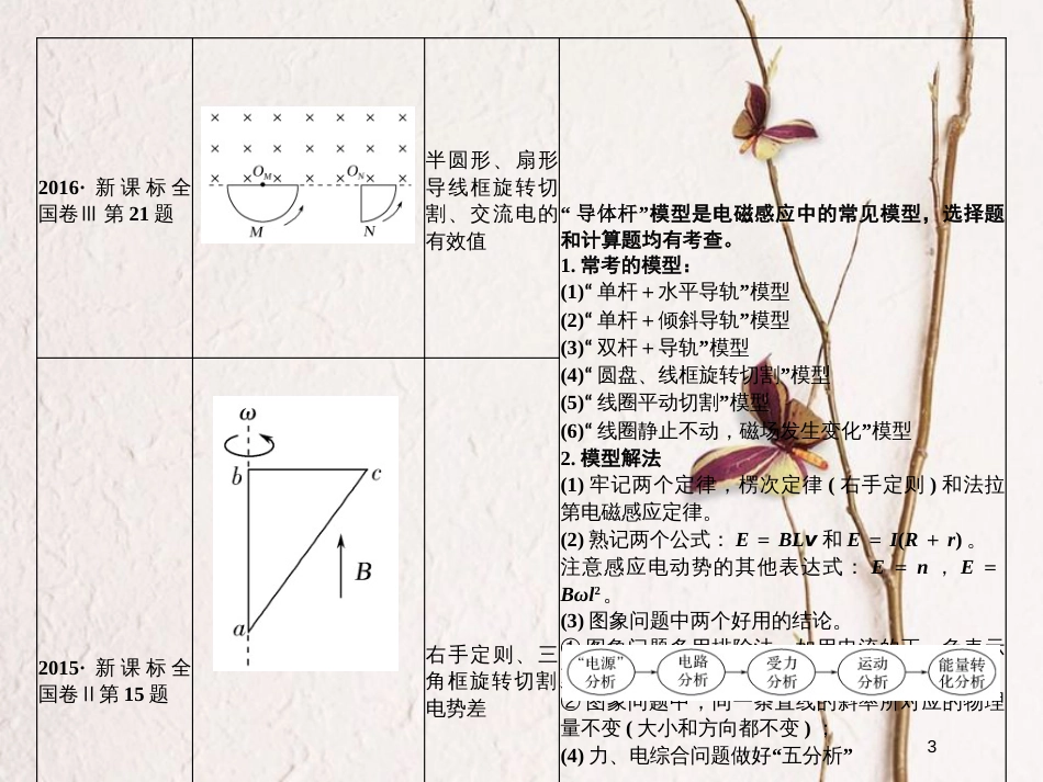 （全国通用）高考物理二轮复习 真题模型再现5 电磁感应中的“导体杆”模型课件_第3页