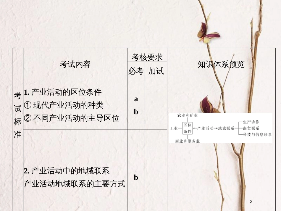 （浙江专版）2019版高考地理一轮复习 第三章 区域产业活动 第一讲 产业活动的区位条件和地域联系创新课件 必修2_第2页