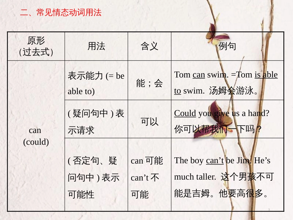 新疆2018中考英语 情态动词课件_第3页