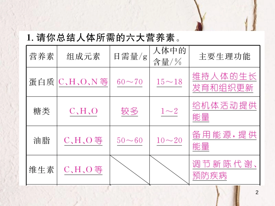 九年级化学下册 第12单元 化学与生活 化学与健康及有机合成材料单元小结作业课件 （新版）新人教版_第2页