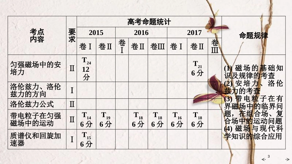 2019年高考物理大一轮复习 第09章 磁场 第1讲 磁场的描述 磁场对电流的作用课件 新人教版_第3页