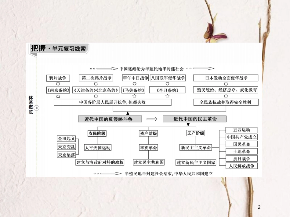 2019版高考历史一轮总复习 第三单元 近代中国反侵略、求民主的潮流 9 从鸦片战争到八国联军侵华课件 新人教版_第2页