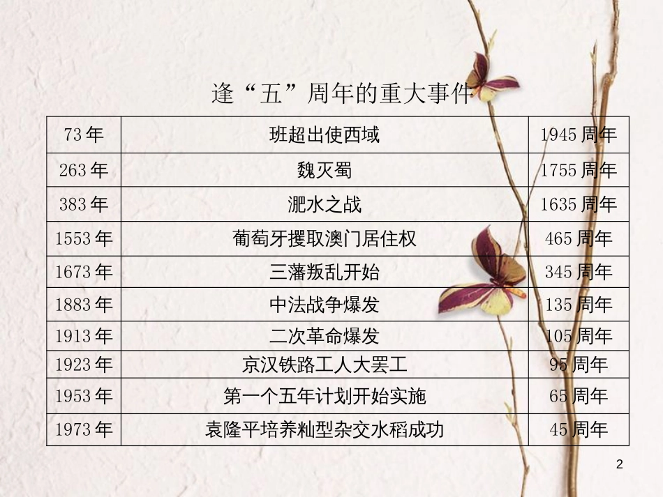 （青海专版）中考历史总复习 附录：周年大事记课件_第2页