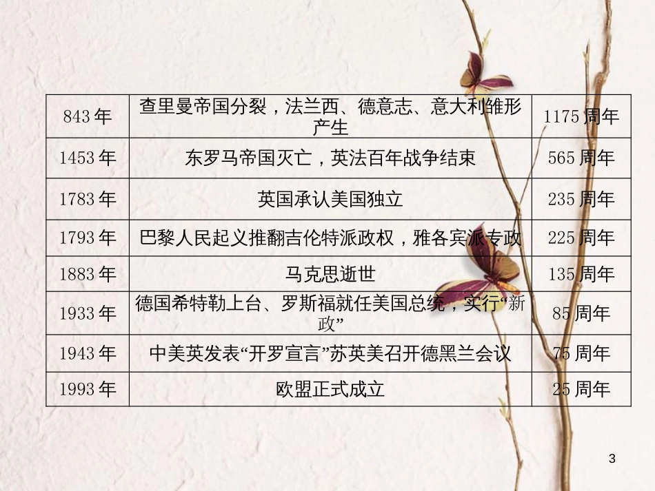 （青海专版）中考历史总复习 附录：周年大事记课件_第3页