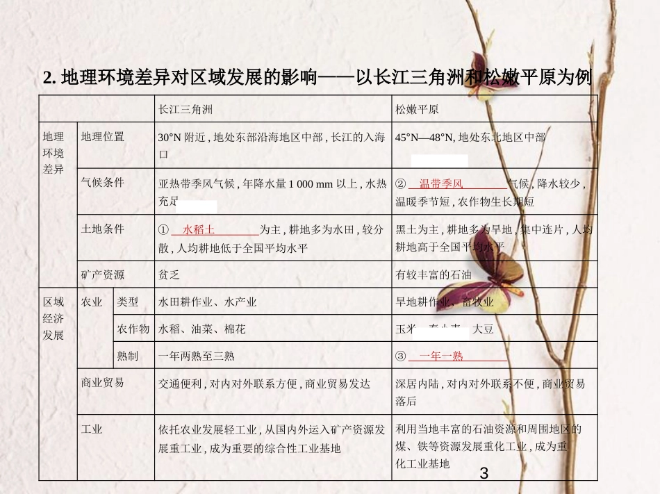 （新课标）2019版高考地理一轮复习 专题十三 地理环境与区域发展、地理信息技术课件_第3页