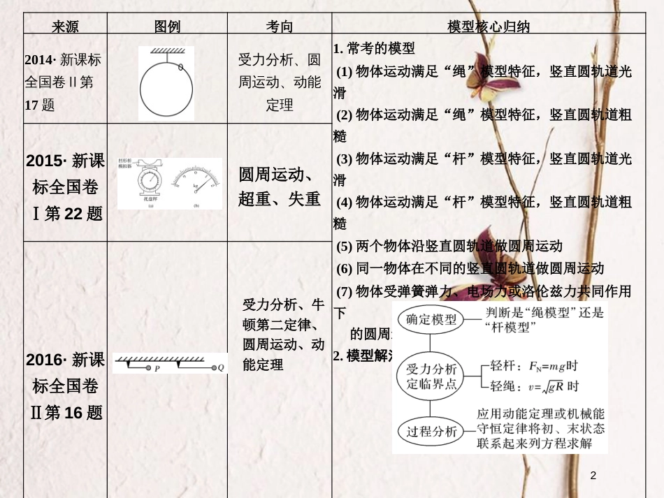 （全国通用）高考物理二轮复习 真题模型再现2 竖直平面的圆周运动“绳、杆”模型课件_第2页