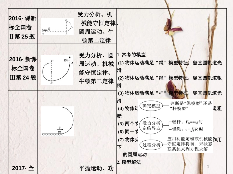 （全国通用）高考物理二轮复习 真题模型再现2 竖直平面的圆周运动“绳、杆”模型课件_第3页