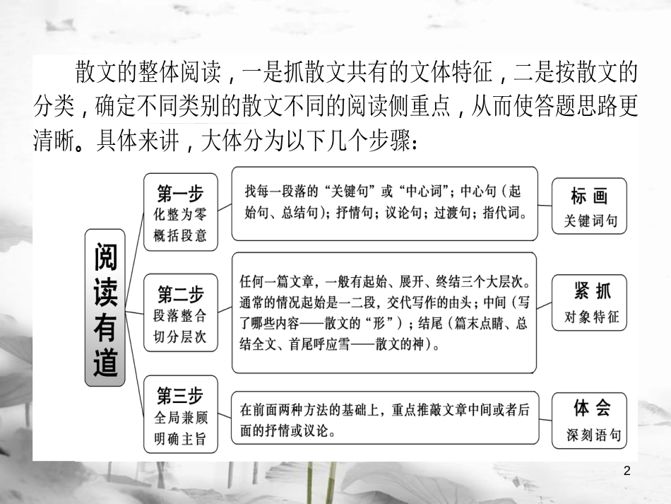 届高考语文二轮复习 专题三 文学类文本阅读（散文）1 散文整体阅读指导课件_第2页