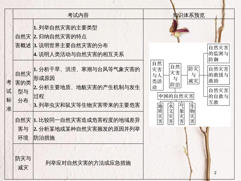 （浙江专版）2019版高考地理一轮复习 选修模块 自然灾害与防治创新课件 选修5_第2页