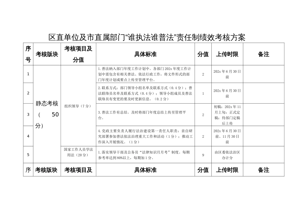 区直单位及市直属部门“谁执法谁普法”责任制绩效考核方案_第1页