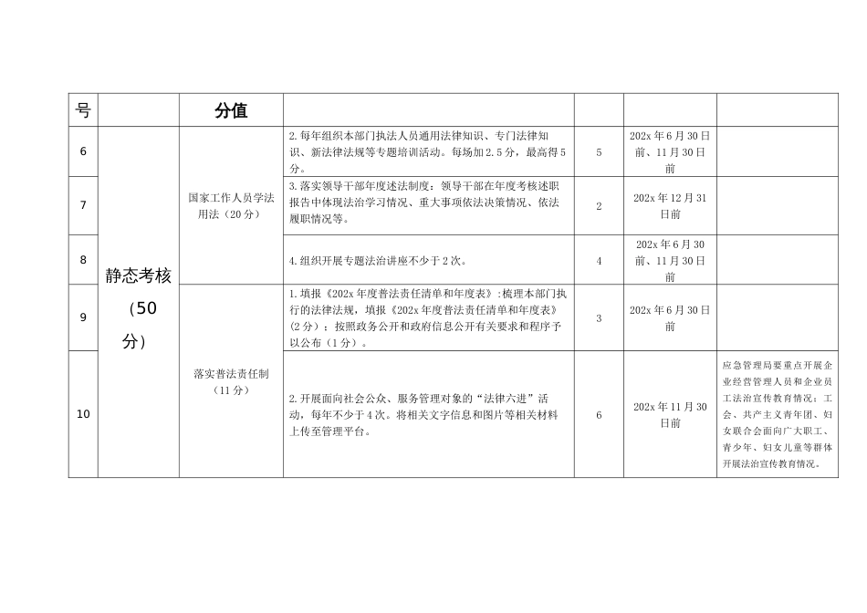 区直单位及市直属部门“谁执法谁普法”责任制绩效考核方案_第2页