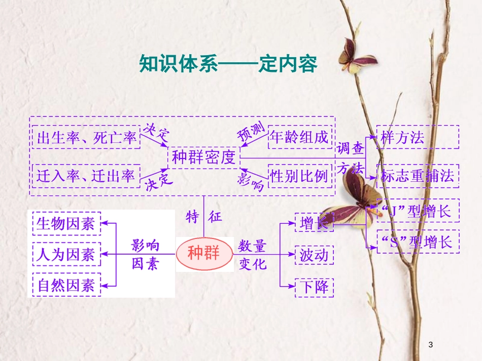 2019版高考生物一轮复习 第十单元 种群和群落 第一讲 种群的特征和数量变化精选课件_第3页