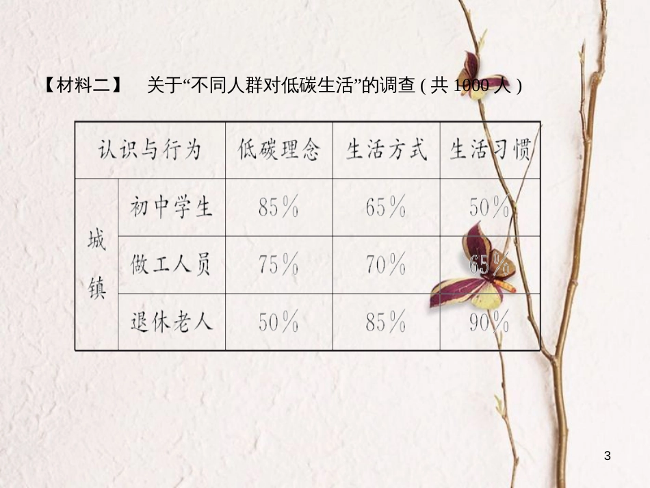 学年八年级语文下册 综合性学习 倡导低碳生活课件 新人教版_第3页