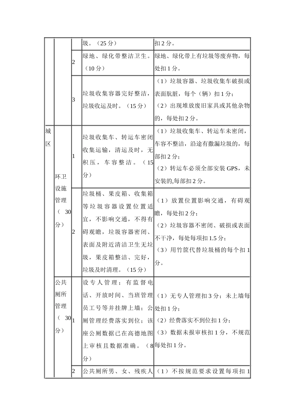 区县城乡环境卫生考核评分标准_第3页