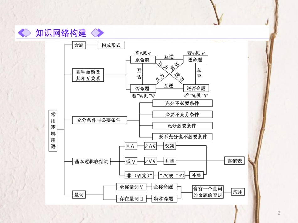 高中数学 第一章 常用逻辑用语章末小结课件 新人教A版选修1-1_第2页