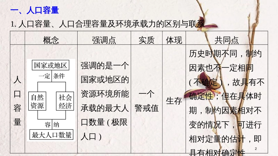 （浙江选考）版高考地理大二轮复习 专题五 人口与城市 微专题阶段性贯通课件_第2页