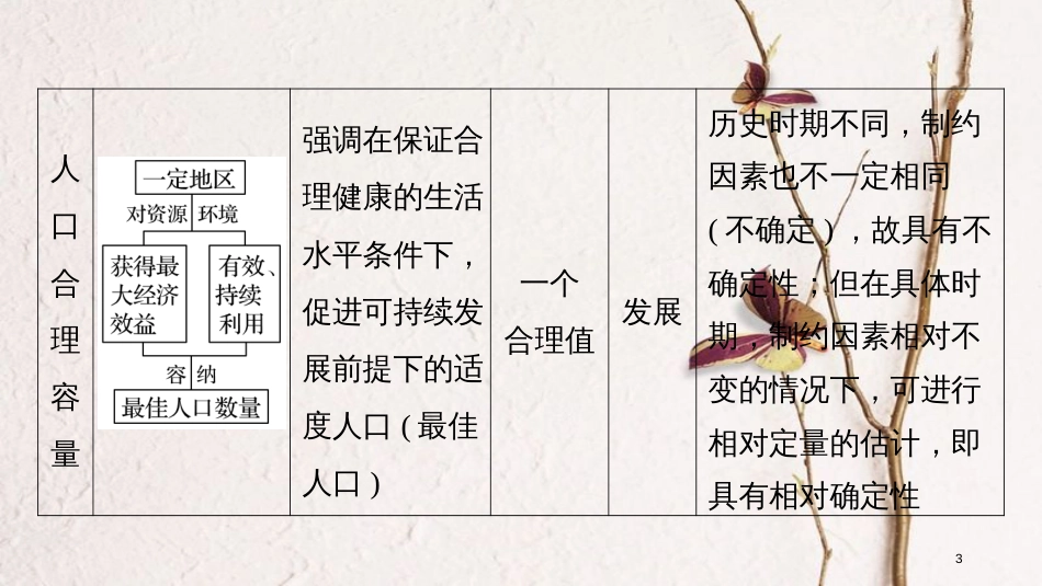 （浙江选考）版高考地理大二轮复习 专题五 人口与城市 微专题阶段性贯通课件_第3页