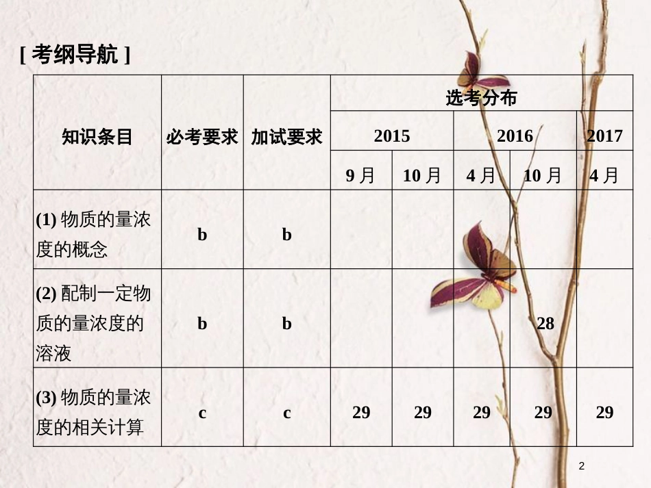 （浙江专版）2019版高考化学大一轮复习 专题一 化学家眼中的物质世界 课时3 物质的量浓度及溶液的配制课件_第2页