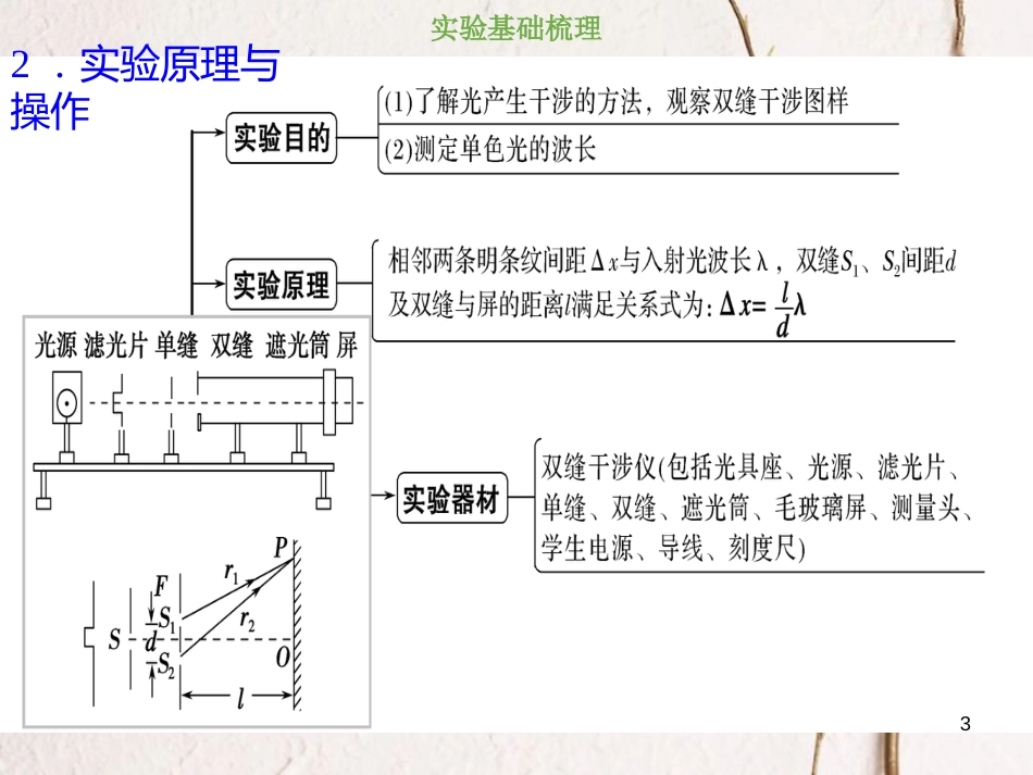 2019版高考物理总复习 选考部分 机械振动 机械波 光 电磁波 相对论简介 14-4-3 实验 用双缝干涉测光的波长课件_第3页