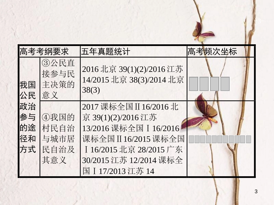 2019高三政治一轮复习 第一单元 公民的政治生活 2 我国公民的政治参与课件 新人教版必修2_第3页