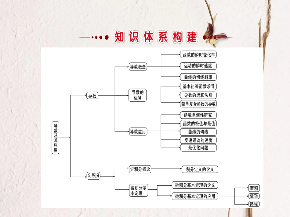 高中数学 第一章 导数及其应用阶段复习课课件 新人教A版选修2-2_第2页
