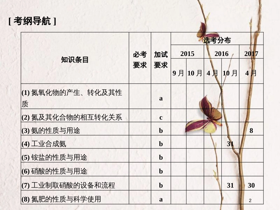 （浙江专版）2019版高考化学大一轮复习 专题五 硫、氮与可持续性发展 课时2 生产生活中的含氮化合物课件_第2页