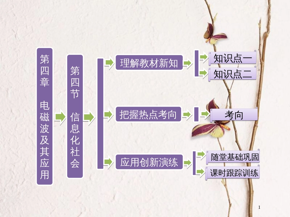 高中物理 第四章 电磁波及其应用 第四节 信息化社会课件 新人教版选修1-1_第1页