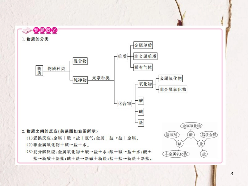 （江西专版）九年级化学下册 第11单元 盐 化肥 专题训练（四）物质的分类与相互反应、转化课件 （新版）新人教版_第3页