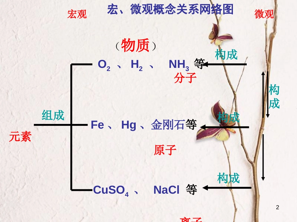 九年级化学上册 第三单元 物质构成的奥秘复习课件 （新版）新人教版_第2页