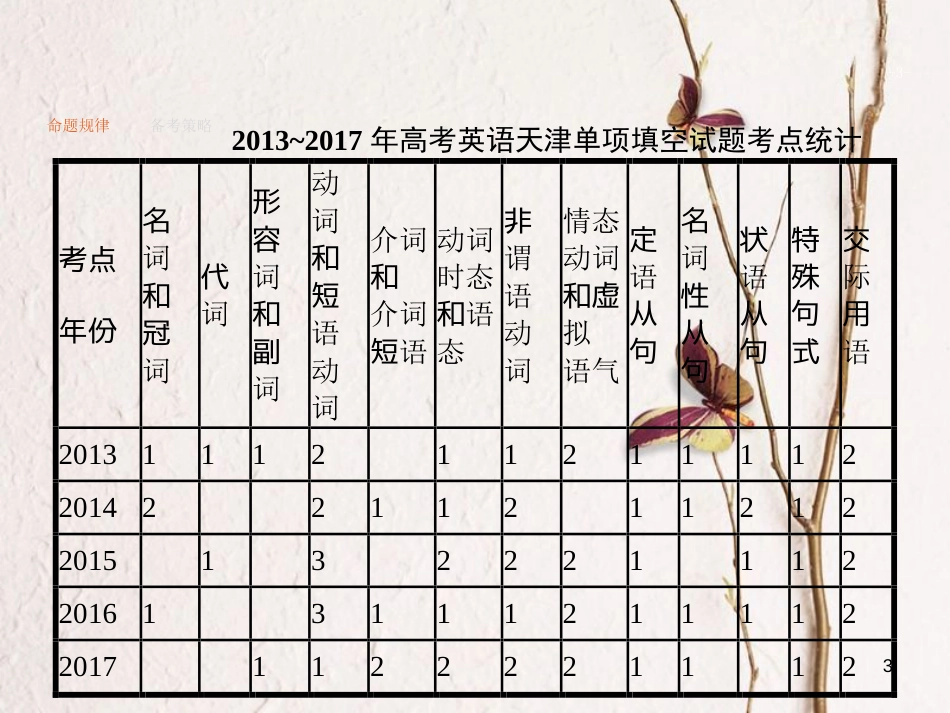 （新课标）天津市高考英语二轮复习 第一部分 单项填空 专题一 名词、冠词和主谓一致课件_第3页