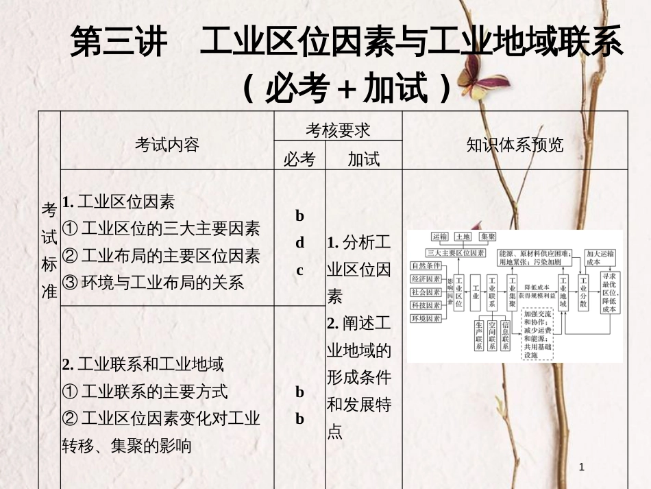 （浙江专版）2019版高考地理一轮复习 第三章 区域产业活动 第三讲 工业区位因素与工业地域联系创新课件 必修2_第1页