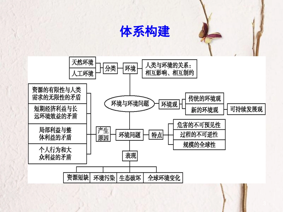 高中地理 第一章 环境与环境问题章末整合课件 新人教版选修6_第3页