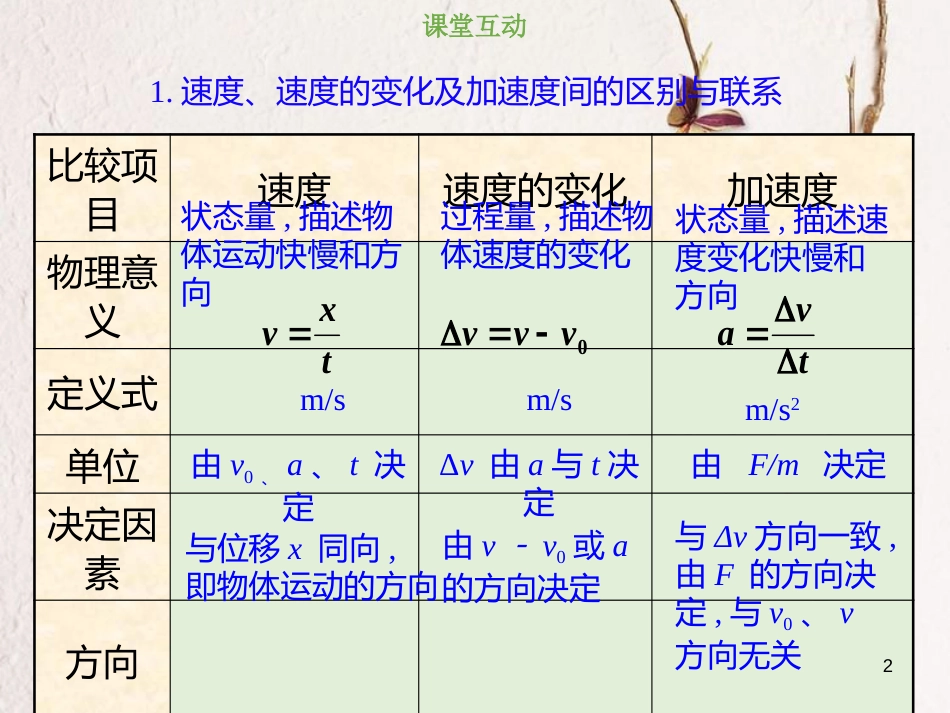 2019版高考物理总复习 第一章 运动的描述 匀变速直线运动的研究 1-1-3 考点强化 对速度与加速度关系的理解课件(1)_第2页