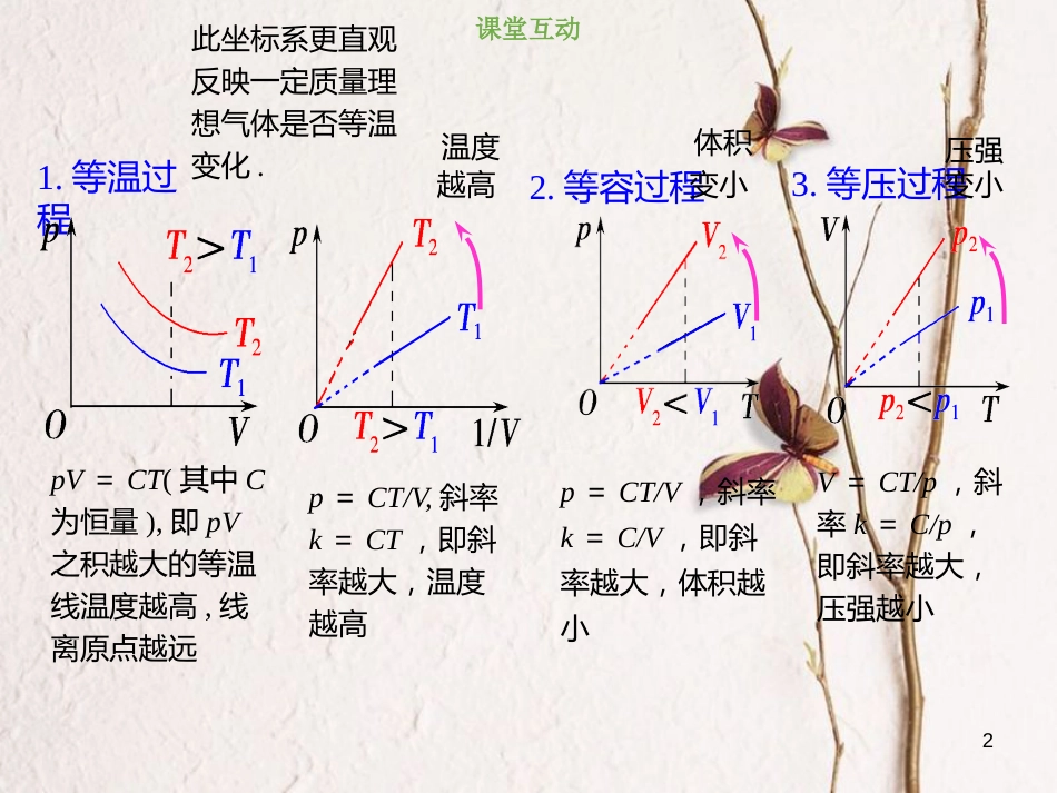 2019版高考物理总复习 选考部分 热学 13-2-4 考点强化 气体状态变化的图象问题课件_第2页