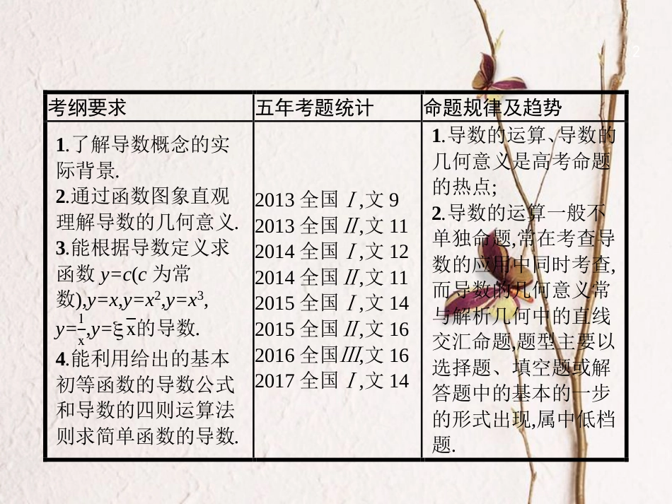 （福建专用）高考数学总复习 3.1 导数的概念及运算课件 文 新人教A版_第2页