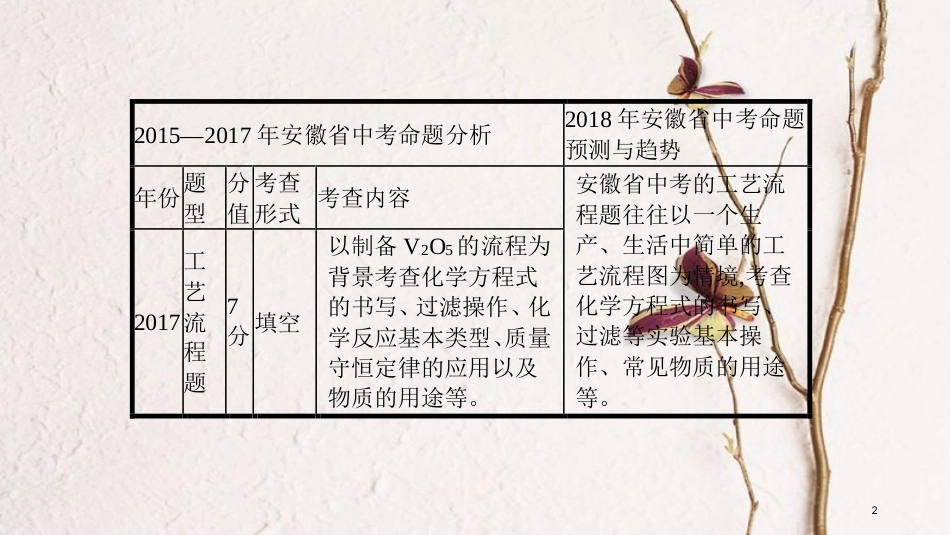 安徽省中考化学复习 第二部分 中考专题突破 专题四 工艺流程题课件_第2页