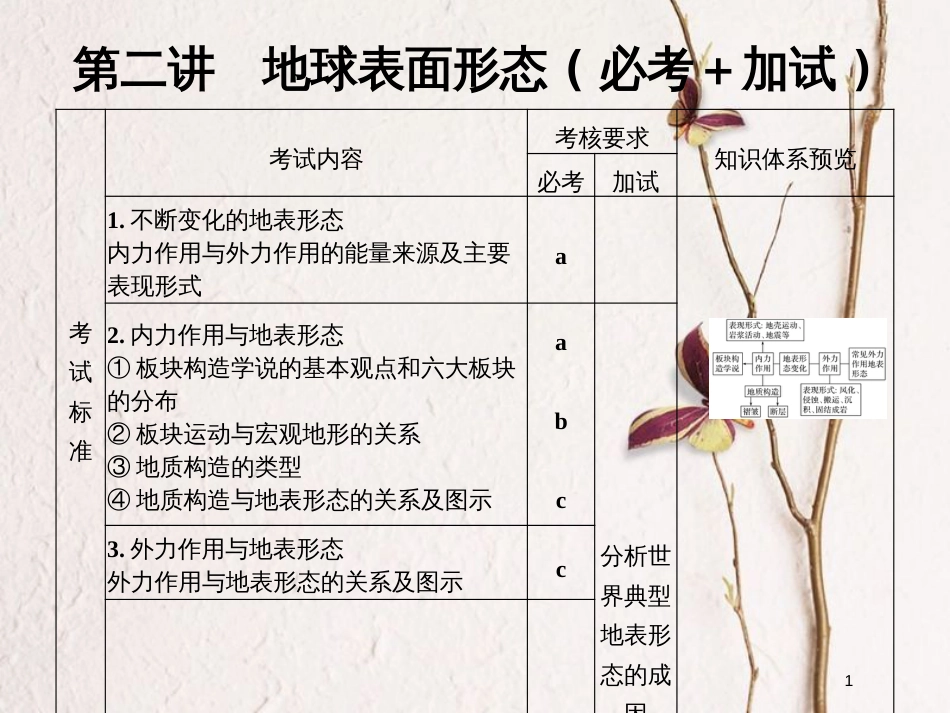 （浙江专版）2019版高考地理一轮复习 第二章 自然环境中的物质运动和能量交换 第二讲 地球表面形态创新课件 必修1_第1页