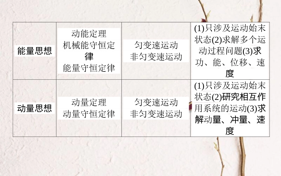 2019届高考物理一轮复习 第六章 动量守恒定律核心素养提升课件_第3页