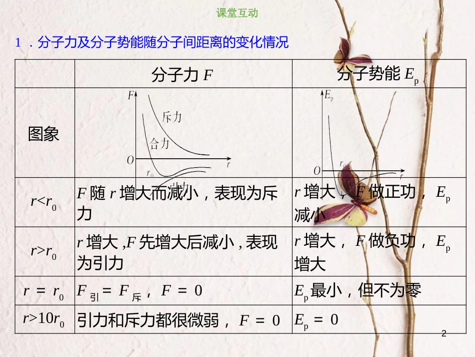 2019版高考物理总复习 选考部分 热学 13-1-3 考点强化 分子力、分子势能和内能课件_第2页