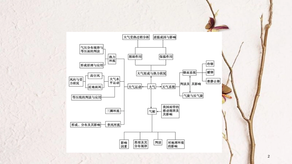 年高考地理二轮复习 专题2 大气的运动规律（第1课时）课件_第2页