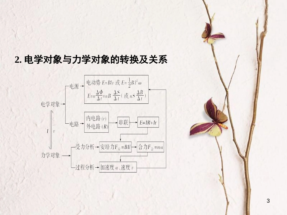 2019版高考物理总复习 第十章 电磁感应 能力课2 电磁感应中的动力学和能量问题课件(1)_第3页