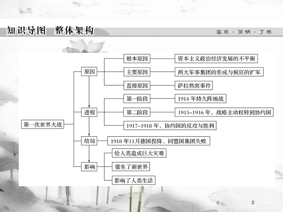 高中历史 第一单元 第一次世界大战单元总结课件 新人教版选修3_第2页